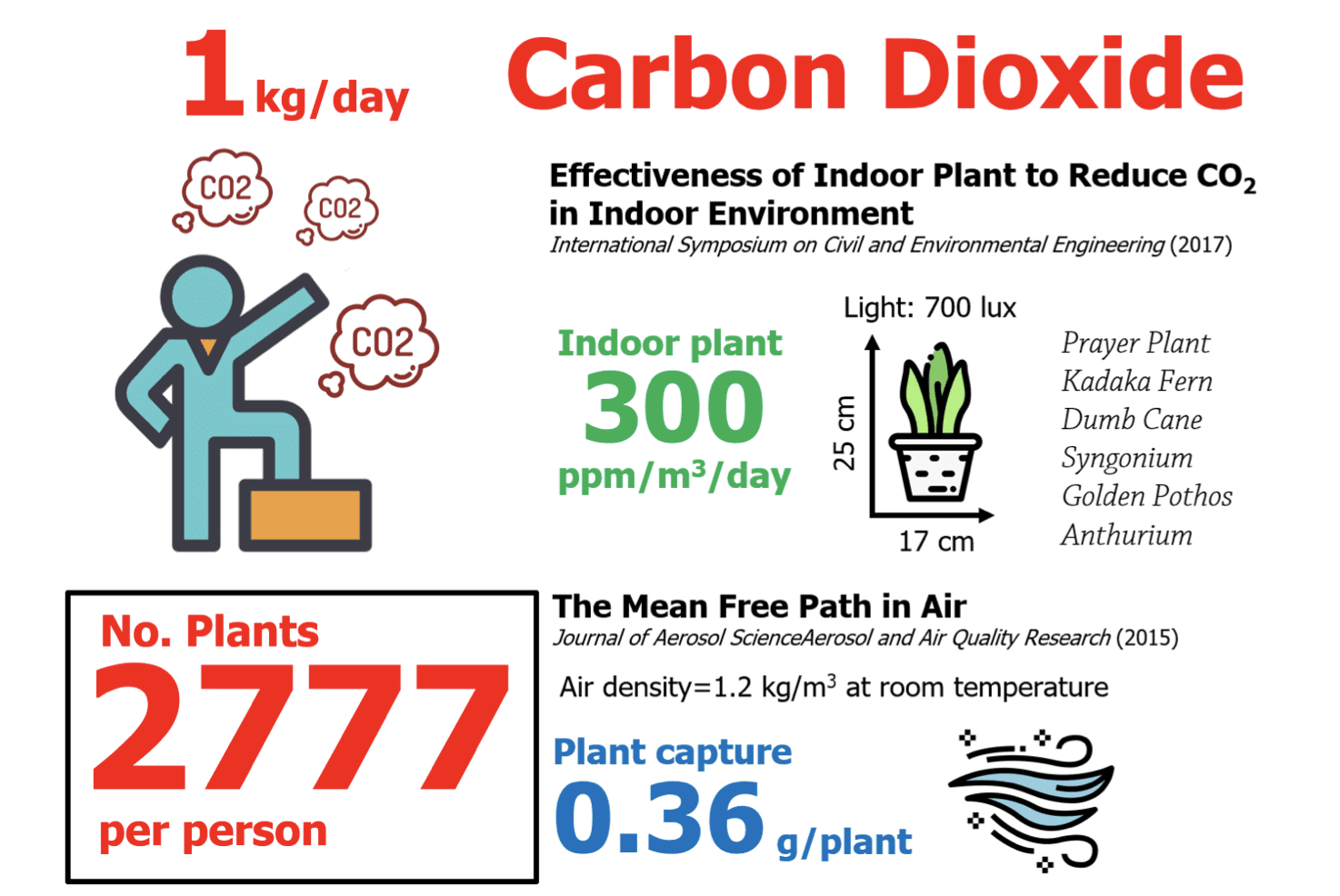 Effectiveness of Indoor Plant to Reduce CO2